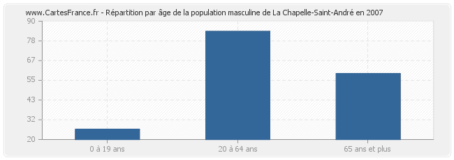 Répartition par âge de la population masculine de La Chapelle-Saint-André en 2007